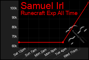 Total Graph of Samuel Irl