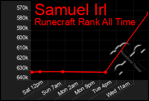 Total Graph of Samuel Irl