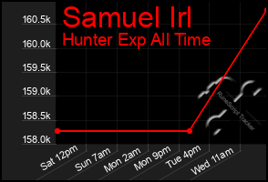 Total Graph of Samuel Irl