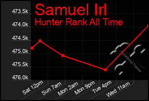 Total Graph of Samuel Irl