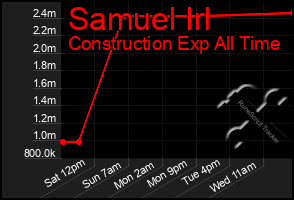 Total Graph of Samuel Irl