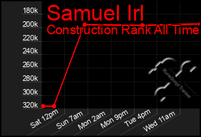 Total Graph of Samuel Irl