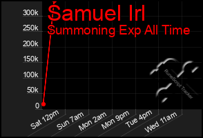 Total Graph of Samuel Irl