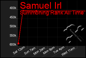 Total Graph of Samuel Irl