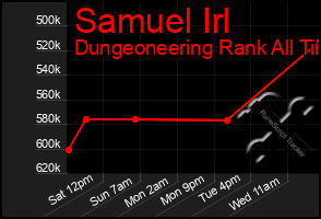 Total Graph of Samuel Irl