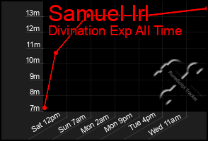 Total Graph of Samuel Irl