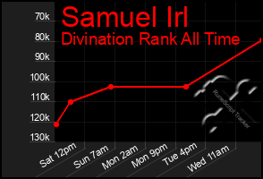 Total Graph of Samuel Irl