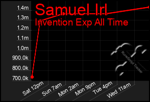 Total Graph of Samuel Irl