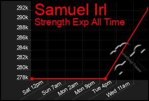 Total Graph of Samuel Irl