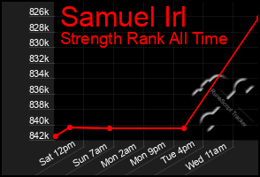 Total Graph of Samuel Irl