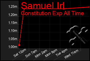 Total Graph of Samuel Irl