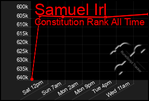 Total Graph of Samuel Irl