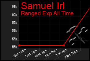 Total Graph of Samuel Irl