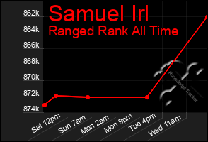 Total Graph of Samuel Irl