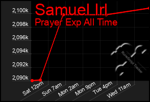 Total Graph of Samuel Irl