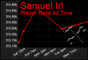 Total Graph of Samuel Irl