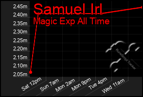 Total Graph of Samuel Irl