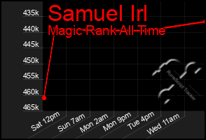 Total Graph of Samuel Irl