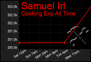 Total Graph of Samuel Irl