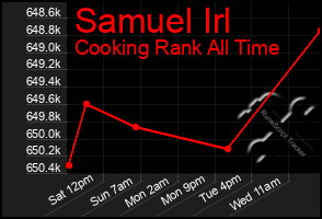 Total Graph of Samuel Irl