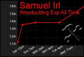 Total Graph of Samuel Irl