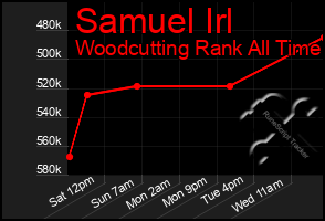 Total Graph of Samuel Irl