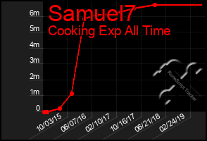 Total Graph of Samuel7