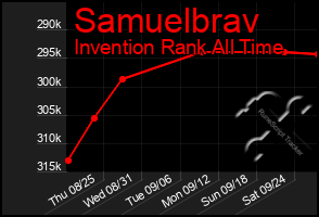 Total Graph of Samuelbrav