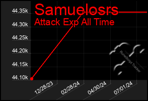 Total Graph of Samuelosrs