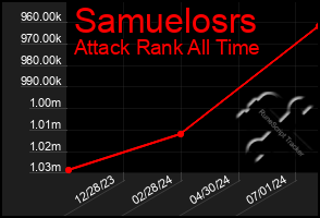 Total Graph of Samuelosrs