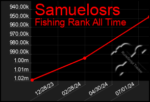 Total Graph of Samuelosrs