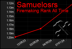 Total Graph of Samuelosrs