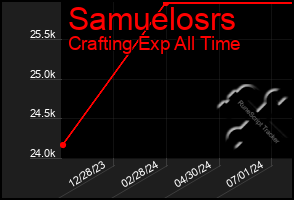 Total Graph of Samuelosrs