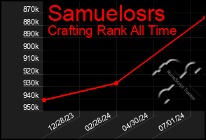 Total Graph of Samuelosrs