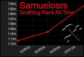 Total Graph of Samuelosrs