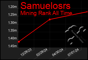 Total Graph of Samuelosrs