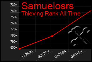 Total Graph of Samuelosrs