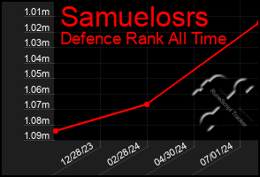 Total Graph of Samuelosrs