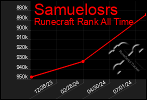 Total Graph of Samuelosrs