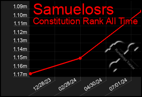 Total Graph of Samuelosrs