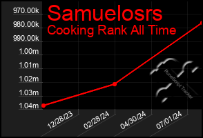 Total Graph of Samuelosrs