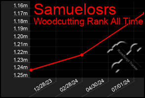 Total Graph of Samuelosrs