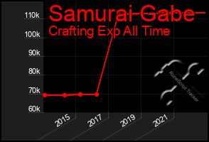Total Graph of Samurai Gabe