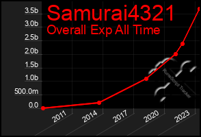 Total Graph of Samurai4321