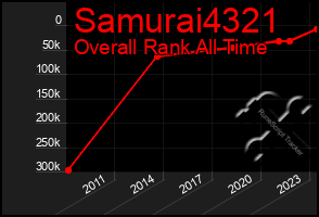Total Graph of Samurai4321
