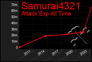 Total Graph of Samurai4321