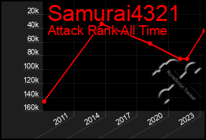 Total Graph of Samurai4321