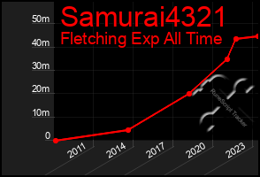 Total Graph of Samurai4321