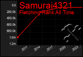 Total Graph of Samurai4321