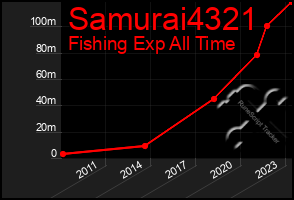 Total Graph of Samurai4321